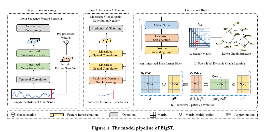 BigST long-sequence feature extraction and linearized spatial convolution pipeline