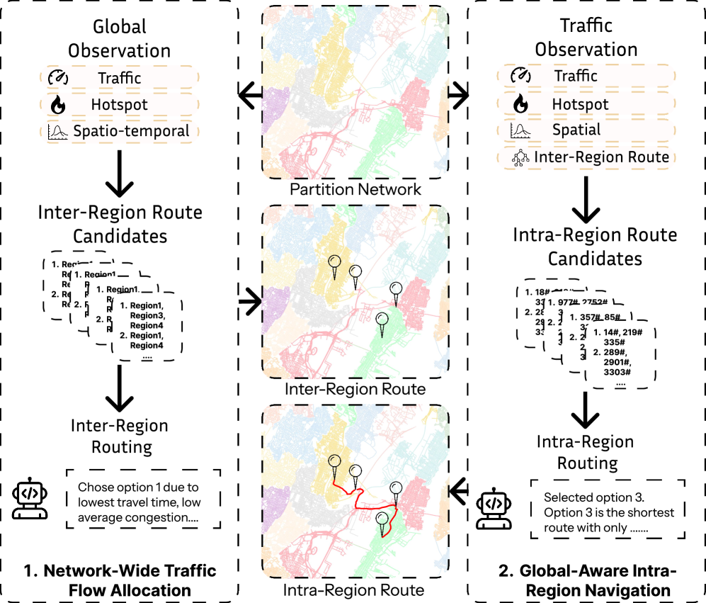 Workflow of the CityNav global and local cooperative navigation framework