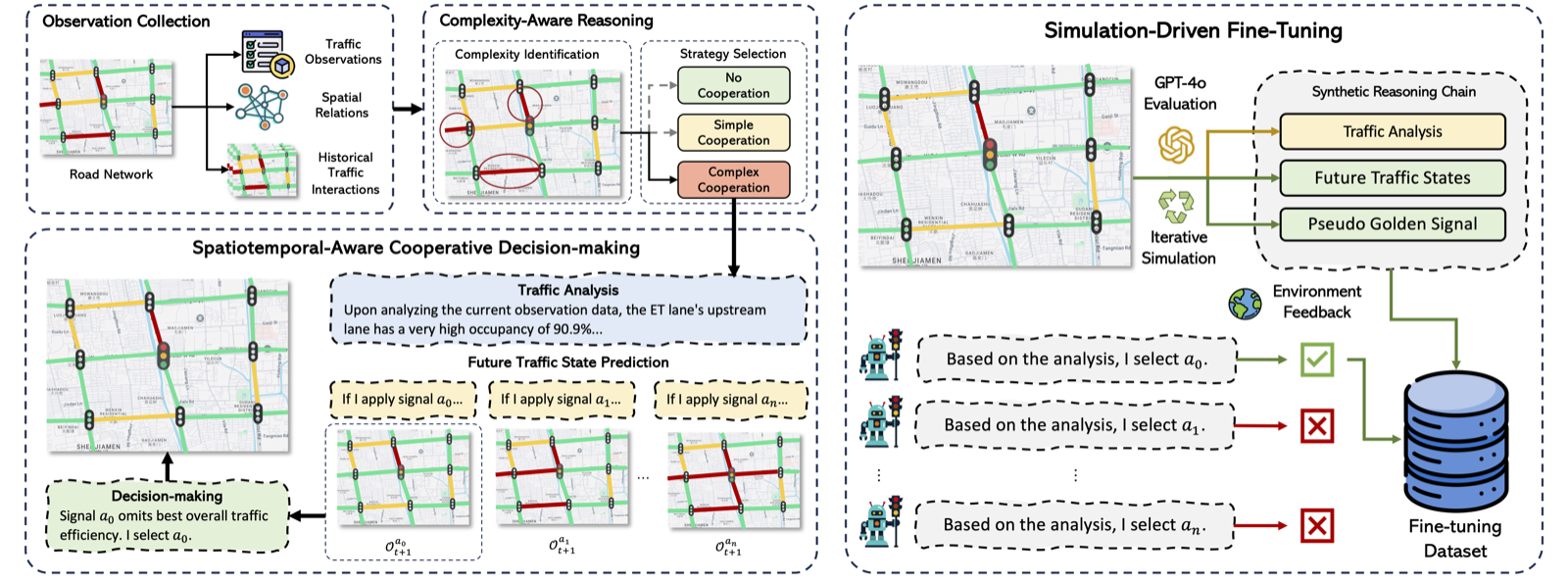 Overview of CoLLMLight cooperative decision-making and simulation-driven fine-tuning
