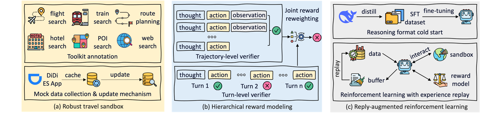 Overview of the DeepTravel travel sandbox, hierarchical reward modeling, and replay-augmented reinforcement learning