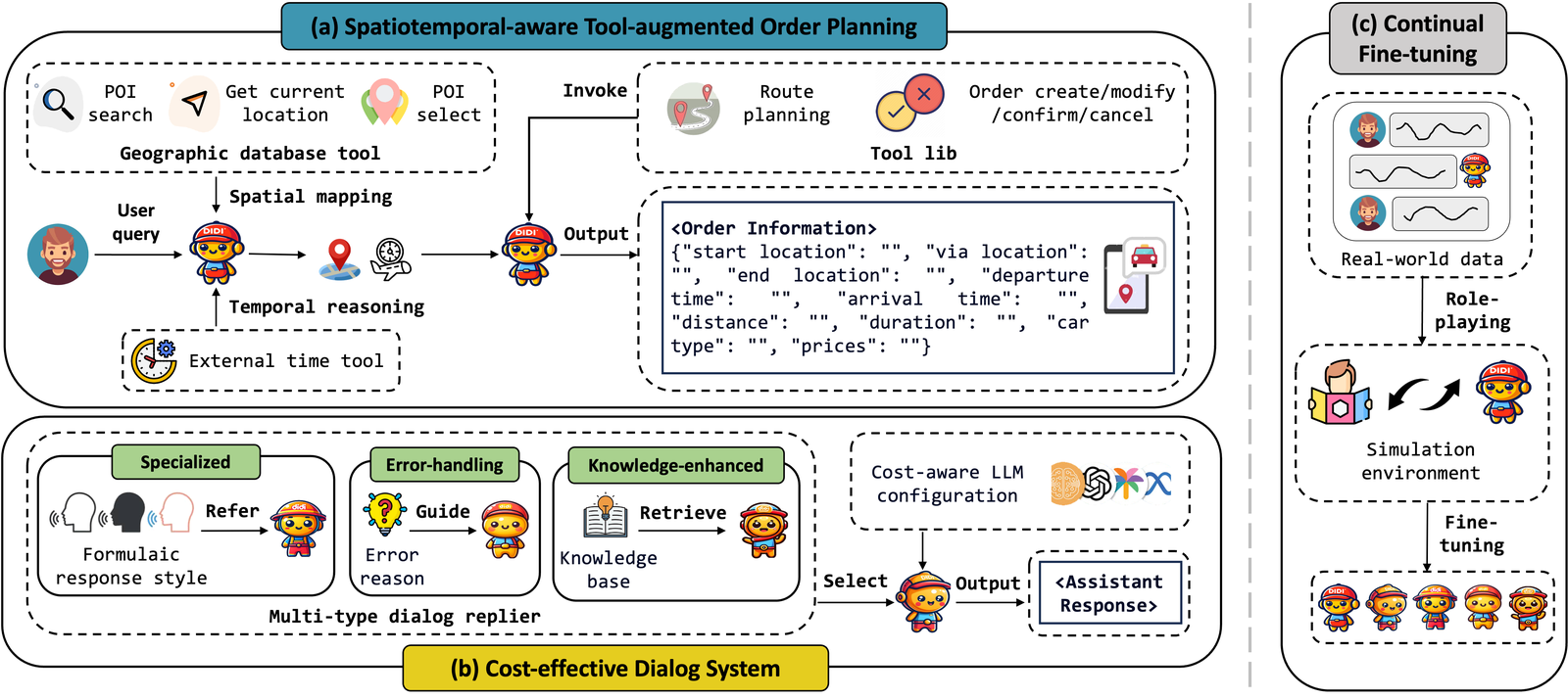 Overview of DiMA spatiotemporal order planning, cost-effective dialogue, and continual fine-tuning