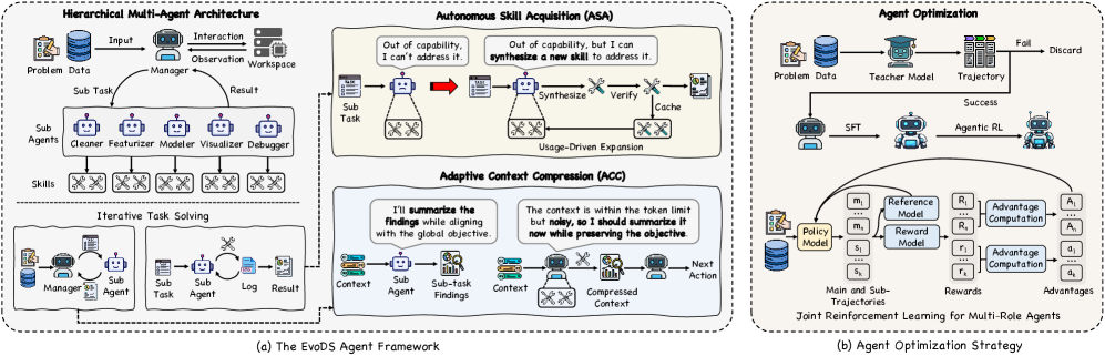 Overview of the EvoDS multi-agent architecture, skill acquisition, context compression, and optimization