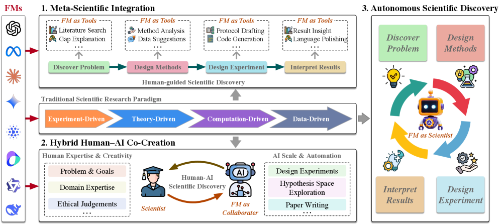 Three-stage framework for foundation models in scientific discovery