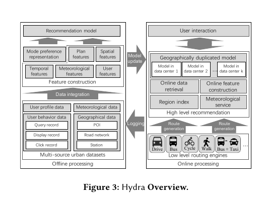Hydra offline learning and online multi-modal transportation recommendation architecture