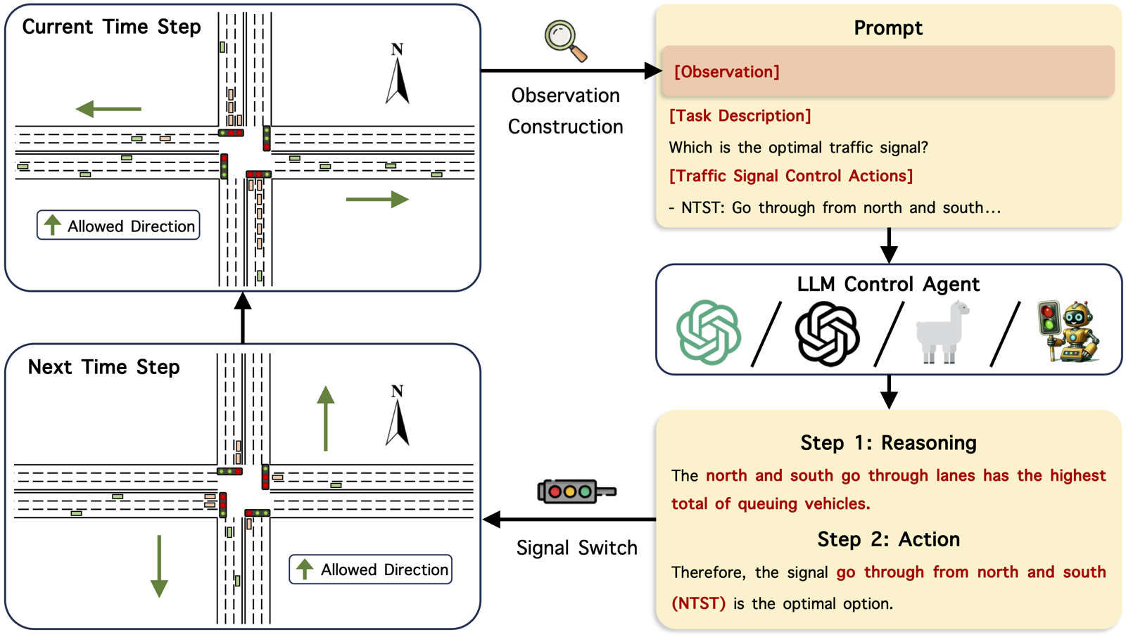 LLMLight traffic signal observation, reasoning, and action workflow