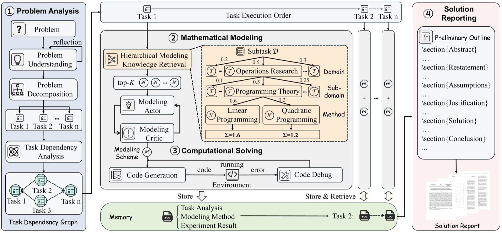 Overview of the MM-Agent mathematical modeling workflow