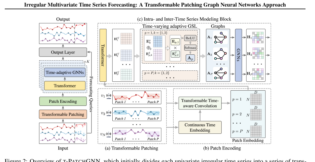 t-PatchGNN transformable patching, patch encoding, and time-adaptive graph neural network architecture