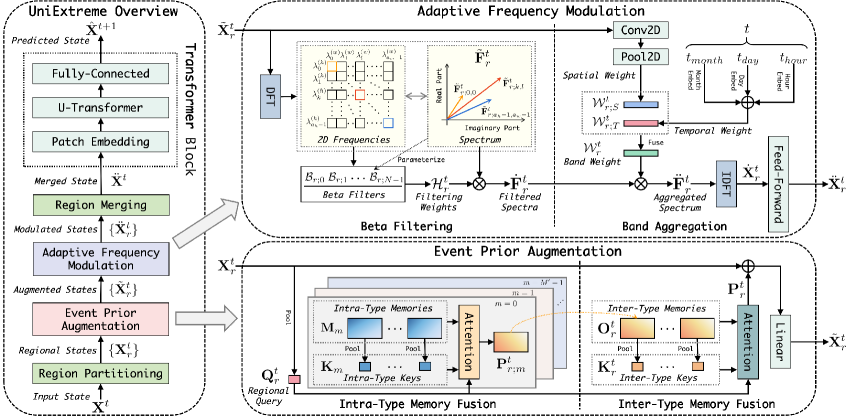 Overview of the UniExtreme foundation model architecture