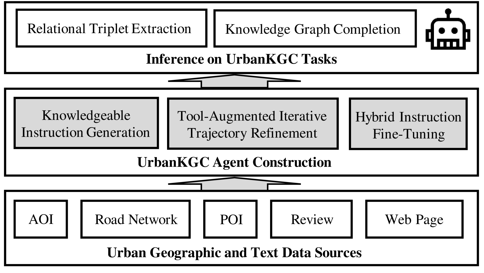 UrbanKGent framework for tool-augmented urban knowledge graph construction