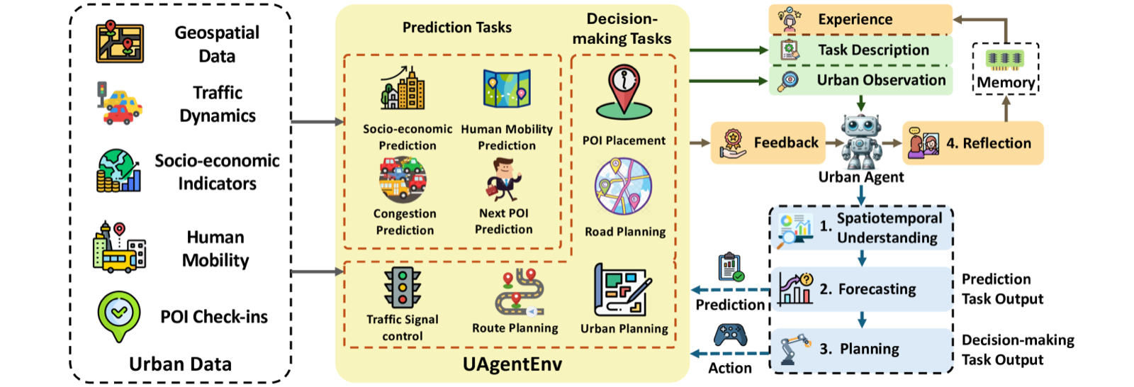 Overview of USTBench data, tasks, and urban agent evaluation workflow